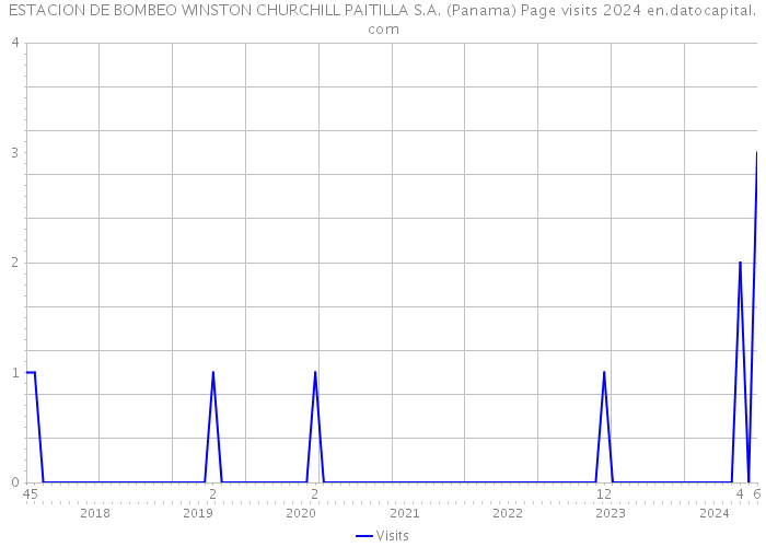 ESTACION DE BOMBEO WINSTON CHURCHILL PAITILLA S.A. (Panama) Page visits 2024 