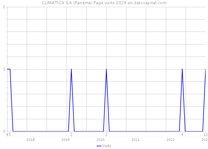 CLIMATICA S.A (Panama) Page visits 2024 