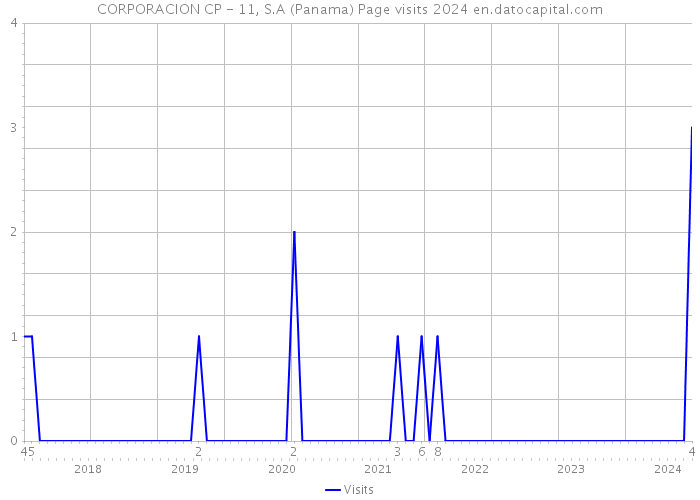 CORPORACION CP - 11, S.A (Panama) Page visits 2024 
