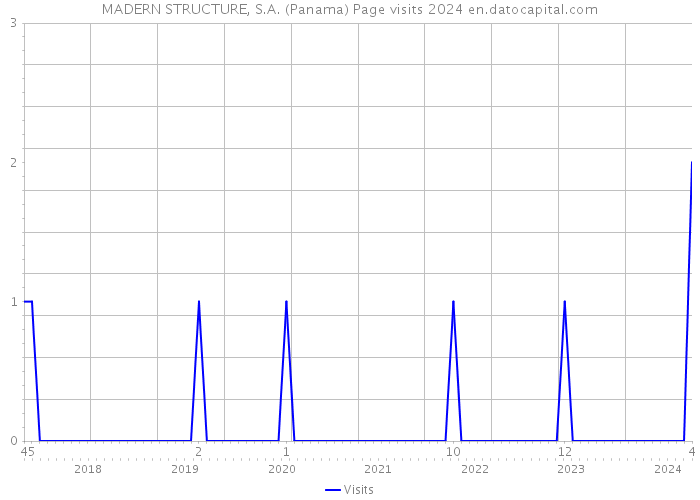 MADERN STRUCTURE, S.A. (Panama) Page visits 2024 