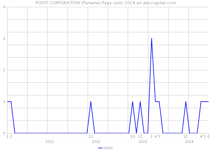 PONTI CORPORATION (Panama) Page visits 2024 