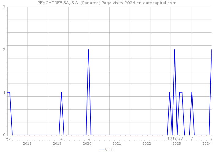 PEACHTREE 8A, S.A. (Panama) Page visits 2024 