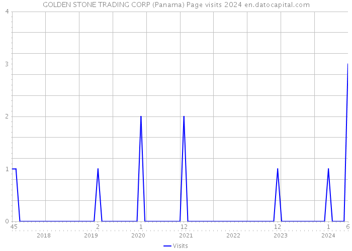 GOLDEN STONE TRADING CORP (Panama) Page visits 2024 