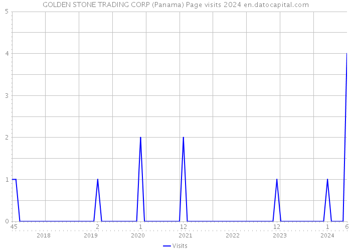 GOLDEN STONE TRADING CORP (Panama) Page visits 2024 