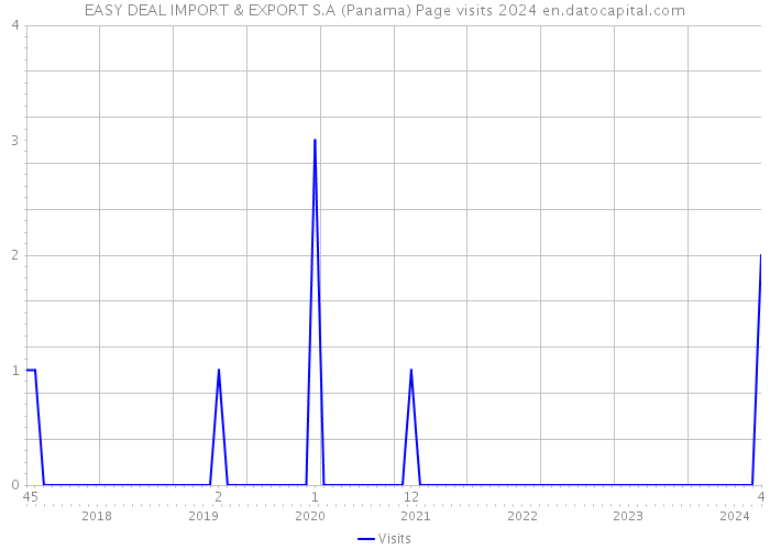 EASY DEAL IMPORT & EXPORT S.A (Panama) Page visits 2024 
