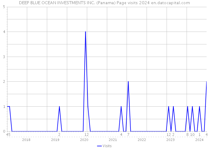 DEEP BLUE OCEAN INVESTMENTS INC. (Panama) Page visits 2024 