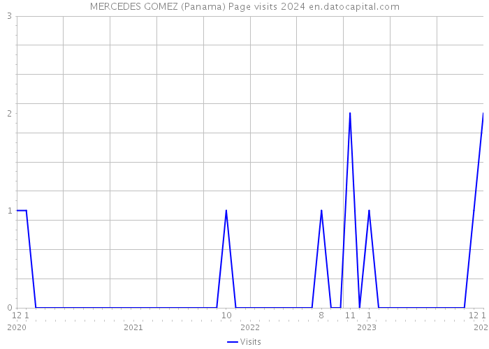 MERCEDES GOMEZ (Panama) Page visits 2024 