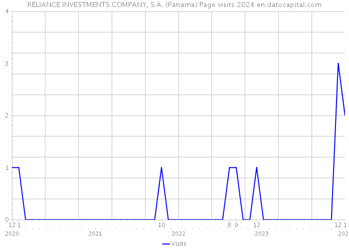 RELIANCE INVESTMENTS COMPANY, S.A. (Panama) Page visits 2024 