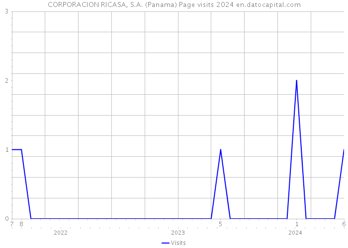 CORPORACION RICASA, S.A. (Panama) Page visits 2024 