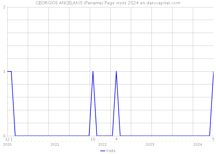 GEORGIOS ANGELAKIS (Panama) Page visits 2024 
