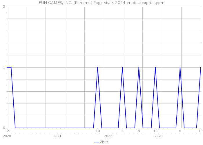 FUN GAMES, INC. (Panama) Page visits 2024 