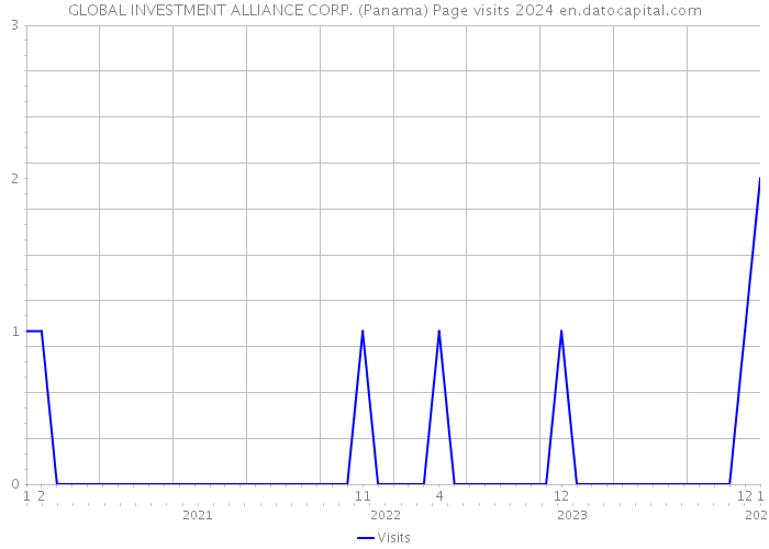 GLOBAL INVESTMENT ALLIANCE CORP. (Panama) Page visits 2024 