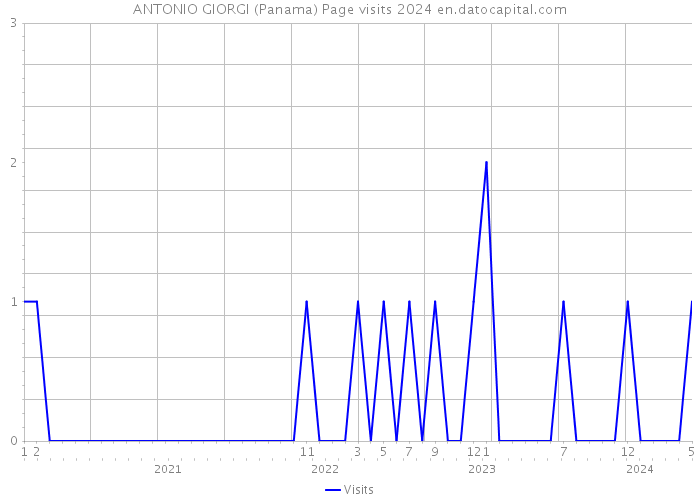 ANTONIO GIORGI (Panama) Page visits 2024 