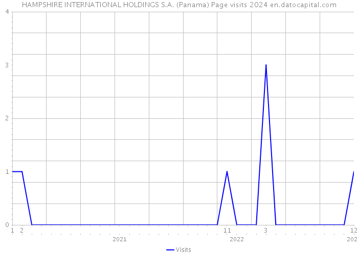 HAMPSHIRE INTERNATIONAL HOLDINGS S.A. (Panama) Page visits 2024 