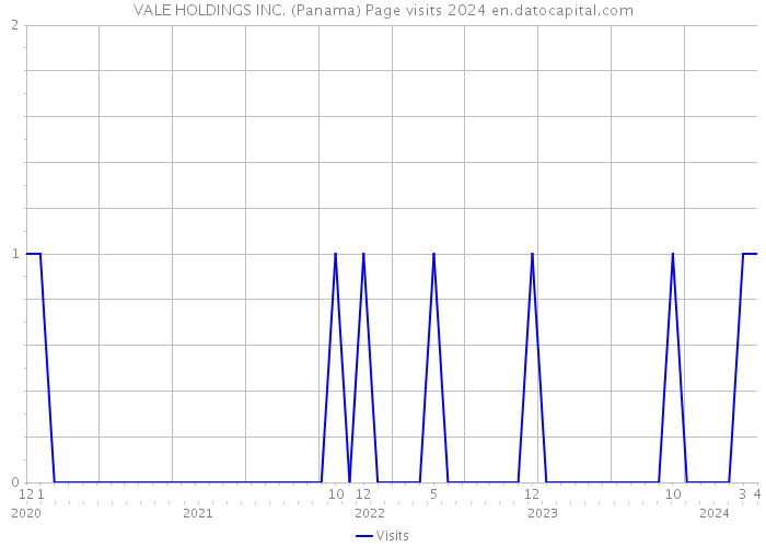 VALE HOLDINGS INC. (Panama) Page visits 2024 