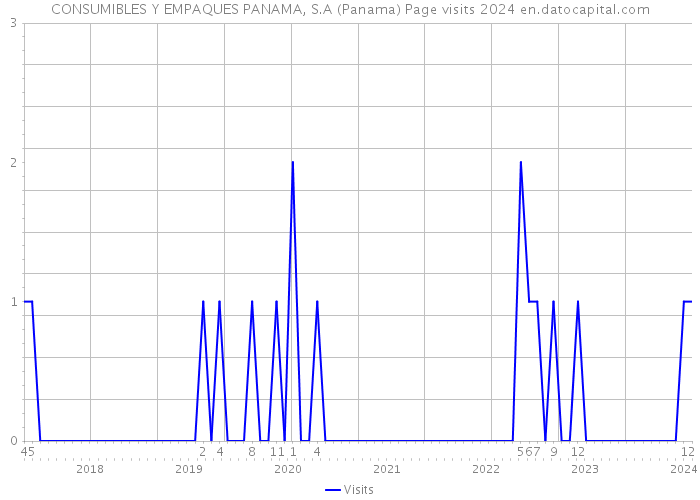 CONSUMIBLES Y EMPAQUES PANAMA, S.A (Panama) Page visits 2024 