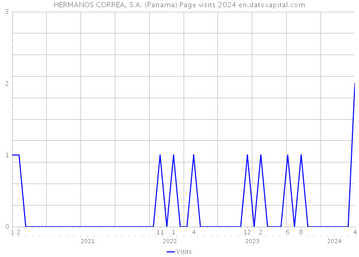 HERMANOS CORREA, S.A. (Panama) Page visits 2024 