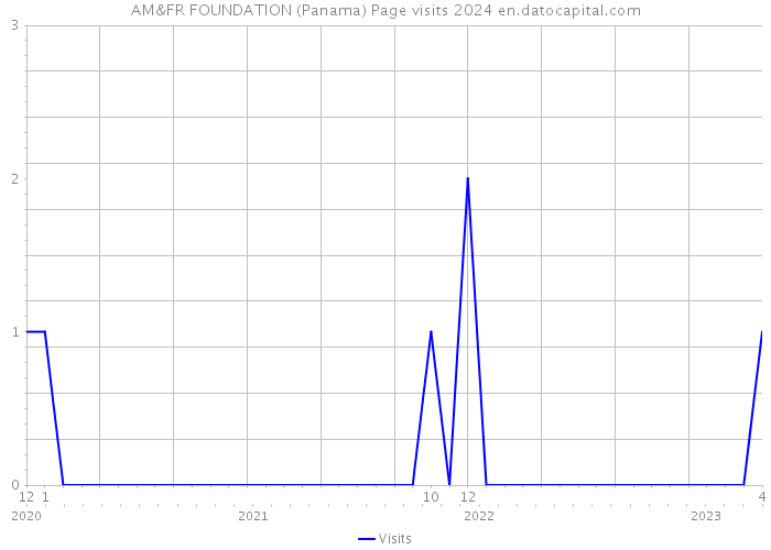 AM&FR FOUNDATION (Panama) Page visits 2024 