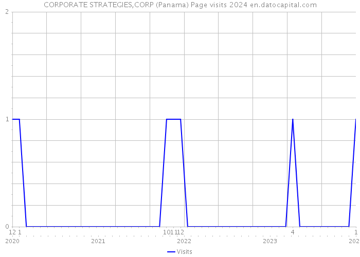 CORPORATE STRATEGIES,CORP (Panama) Page visits 2024 