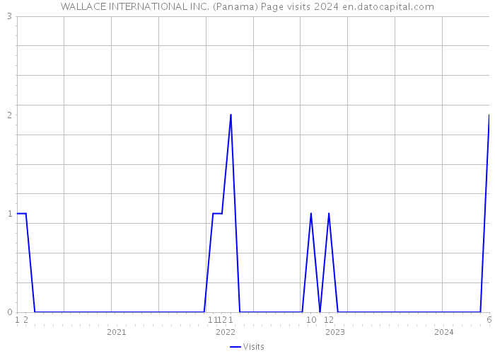 WALLACE INTERNATIONAL INC. (Panama) Page visits 2024 