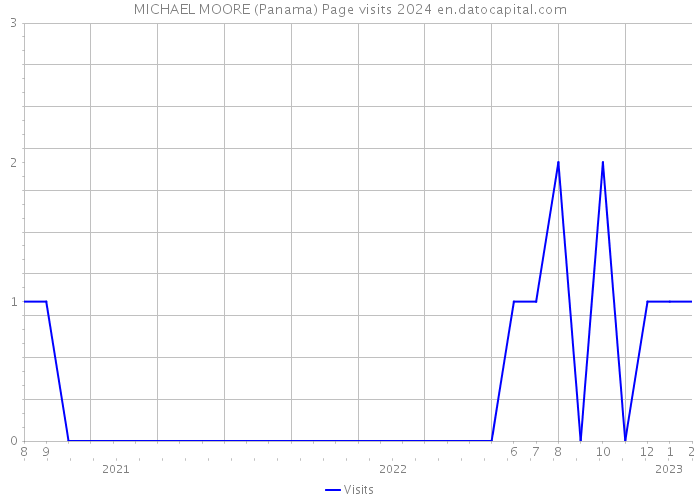 MICHAEL MOORE (Panama) Page visits 2024 