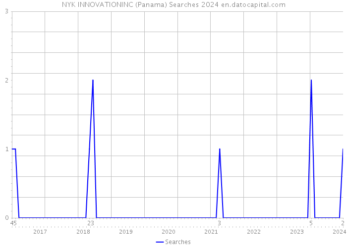 NYK INNOVATIONINC (Panama) Searches 2024 