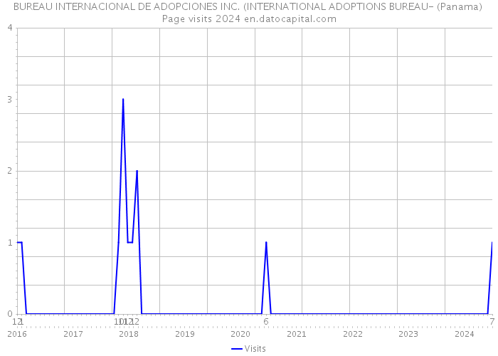 BUREAU INTERNACIONAL DE ADOPCIONES INC. (INTERNATIONAL ADOPTIONS BUREAU- (Panama) Page visits 2024 