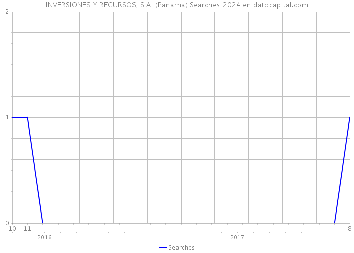 INVERSIONES Y RECURSOS, S.A. (Panama) Searches 2024 