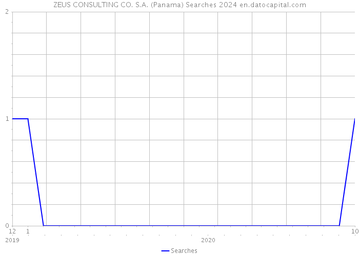 ZEUS CONSULTING CO. S.A. (Panama) Searches 2024 