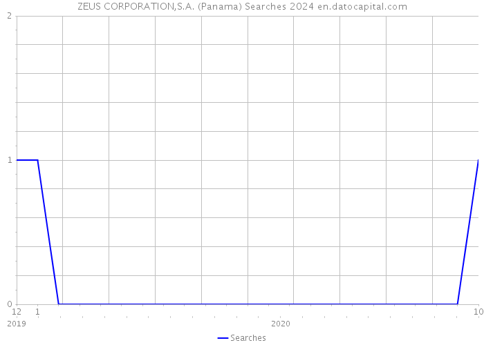 ZEUS CORPORATION,S.A. (Panama) Searches 2024 