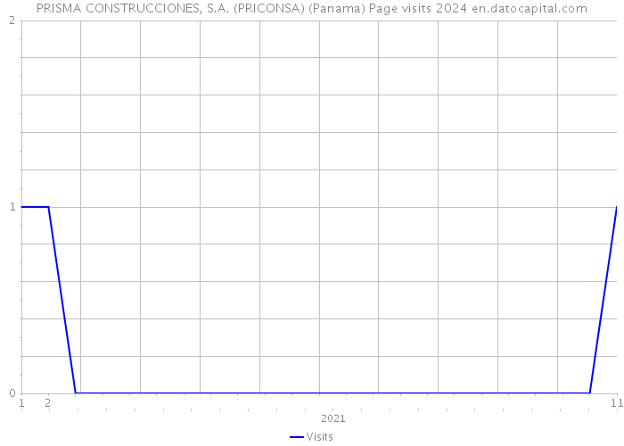 PRISMA CONSTRUCCIONES, S.A. (PRICONSA) (Panama) Page visits 2024 