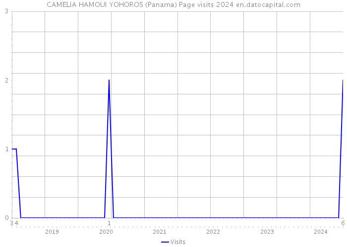 CAMELIA HAMOUI YOHOROS (Panama) Page visits 2024 