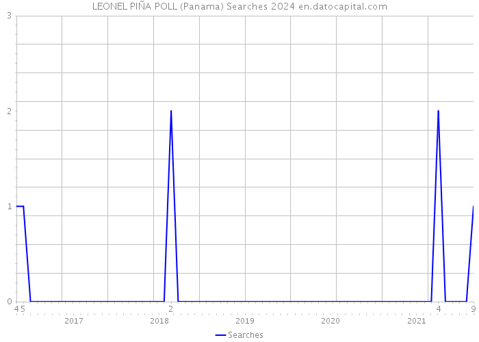 LEONEL PIÑA POLL (Panama) Searches 2024 
