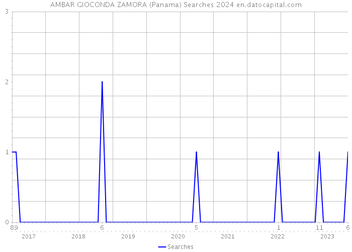 AMBAR GIOCONDA ZAMORA (Panama) Searches 2024 