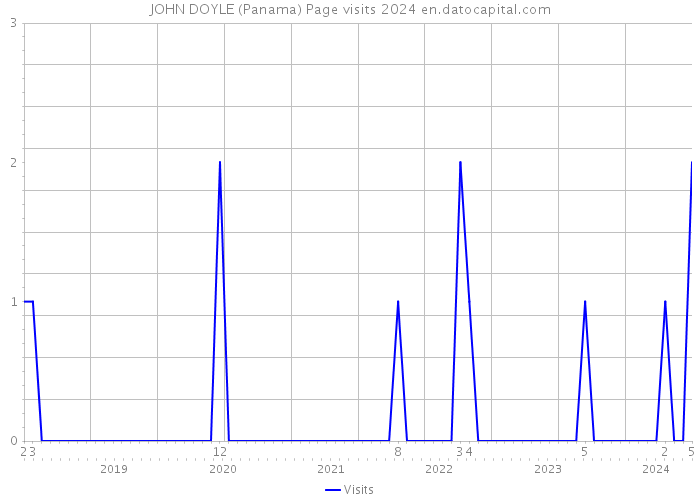 JOHN DOYLE (Panama) Page visits 2024 