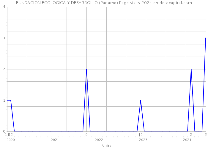 FUNDACION ECOLOGICA Y DESARROLLO (Panama) Page visits 2024 