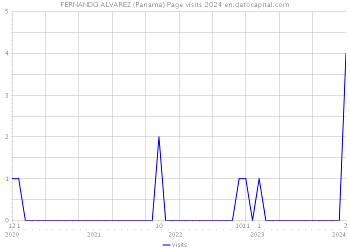 FERNANDO ALVAREZ (Panama) Page visits 2024 