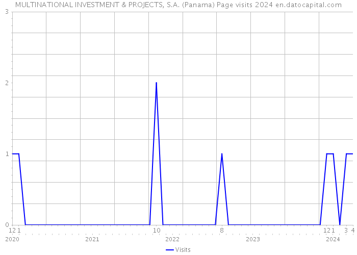 MULTINATIONAL INVESTMENT & PROJECTS, S.A. (Panama) Page visits 2024 