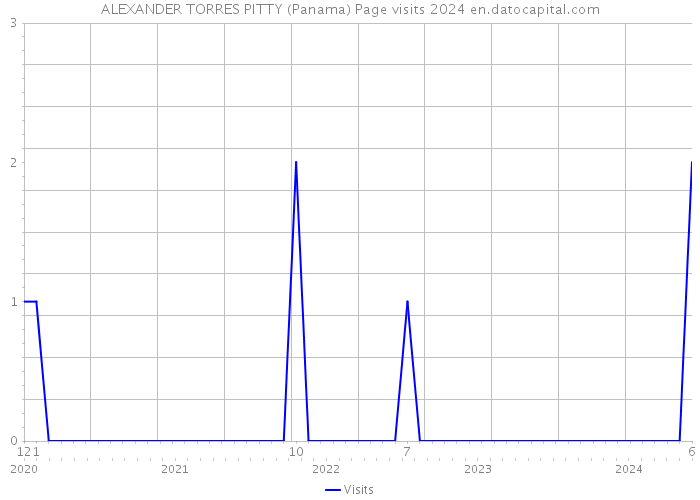 ALEXANDER TORRES PITTY (Panama) Page visits 2024 