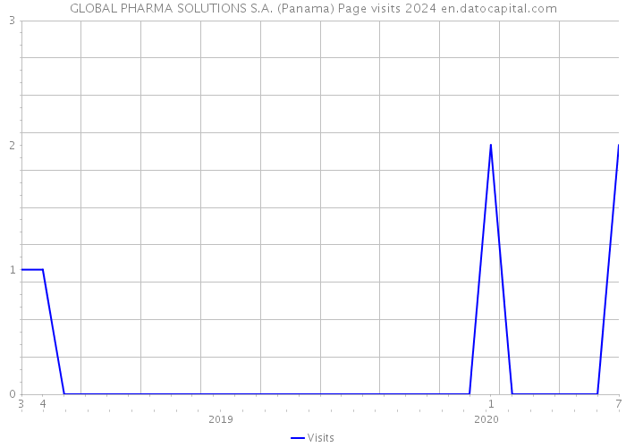 GLOBAL PHARMA SOLUTIONS S.A. (Panama) Page visits 2024 