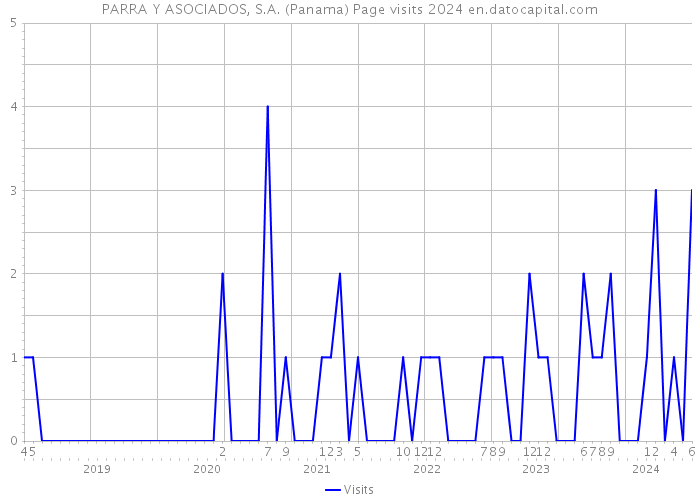 PARRA Y ASOCIADOS, S.A. (Panama) Page visits 2024 