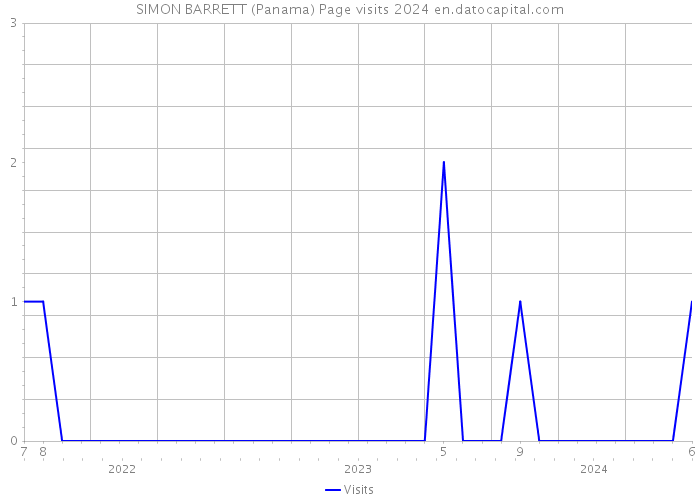 SIMON BARRETT (Panama) Page visits 2024 
