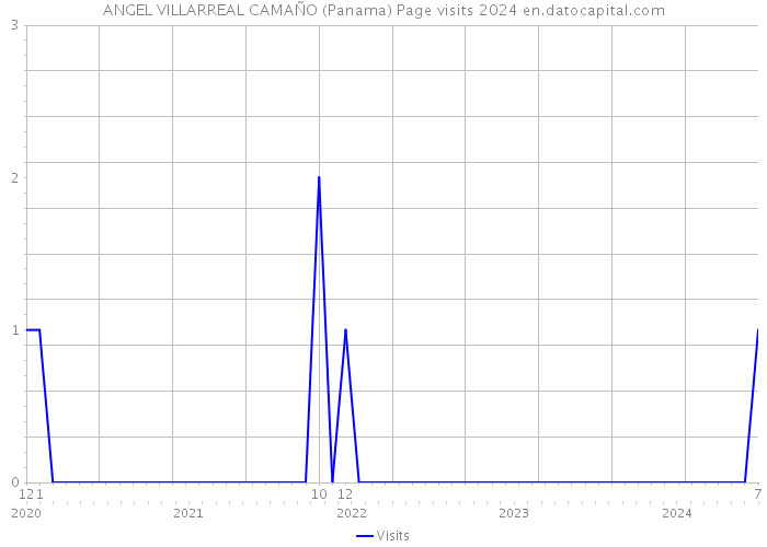 ANGEL VILLARREAL CAMAÑO (Panama) Page visits 2024 