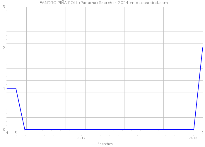 LEANDRO PIÑA POLL (Panama) Searches 2024 