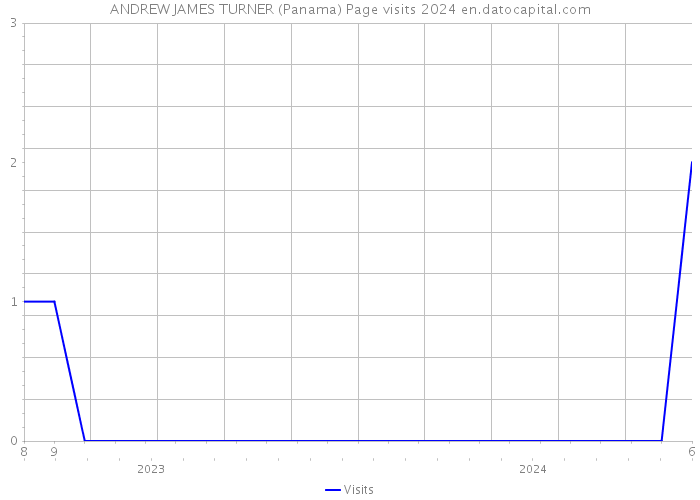 ANDREW JAMES TURNER (Panama) Page visits 2024 