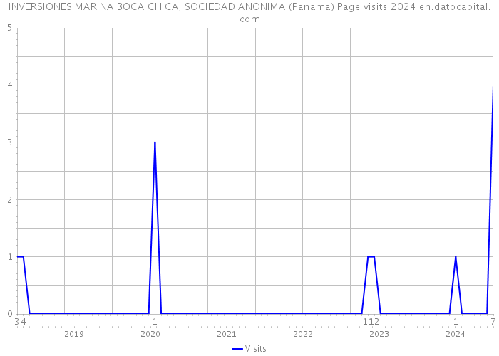 INVERSIONES MARINA BOCA CHICA, SOCIEDAD ANONIMA (Panama) Page visits 2024 
