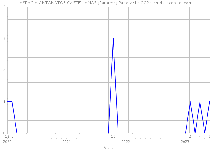 ASPACIA ANTONATOS CASTELLANOS (Panama) Page visits 2024 