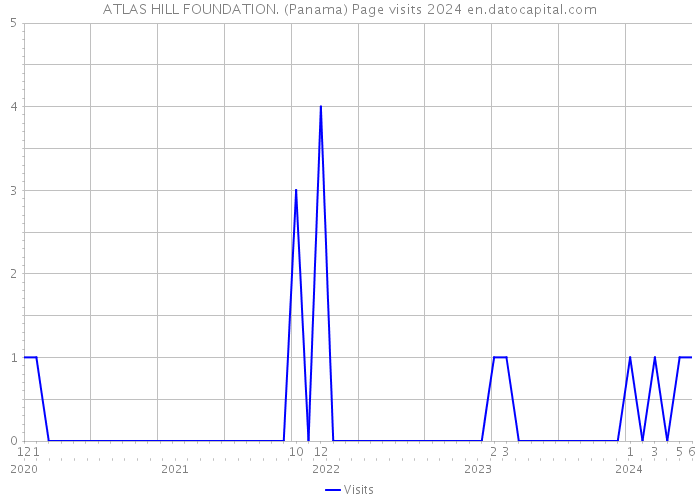 ATLAS HILL FOUNDATION. (Panama) Page visits 2024 