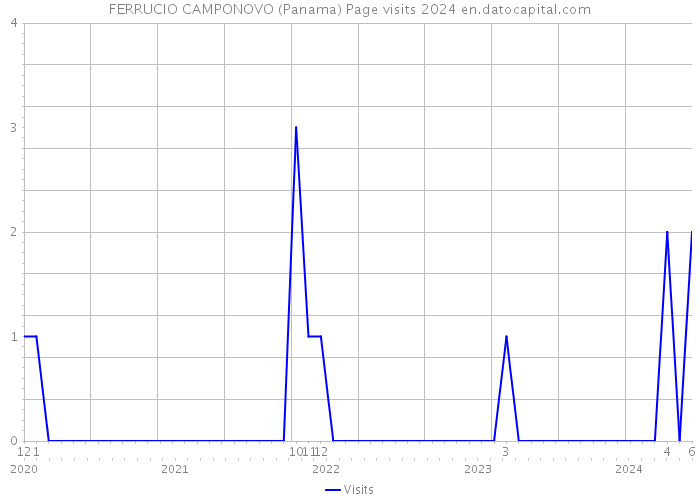 FERRUCIO CAMPONOVO (Panama) Page visits 2024 