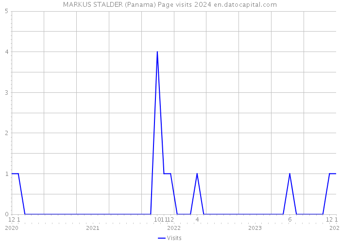 MARKUS STALDER (Panama) Page visits 2024 